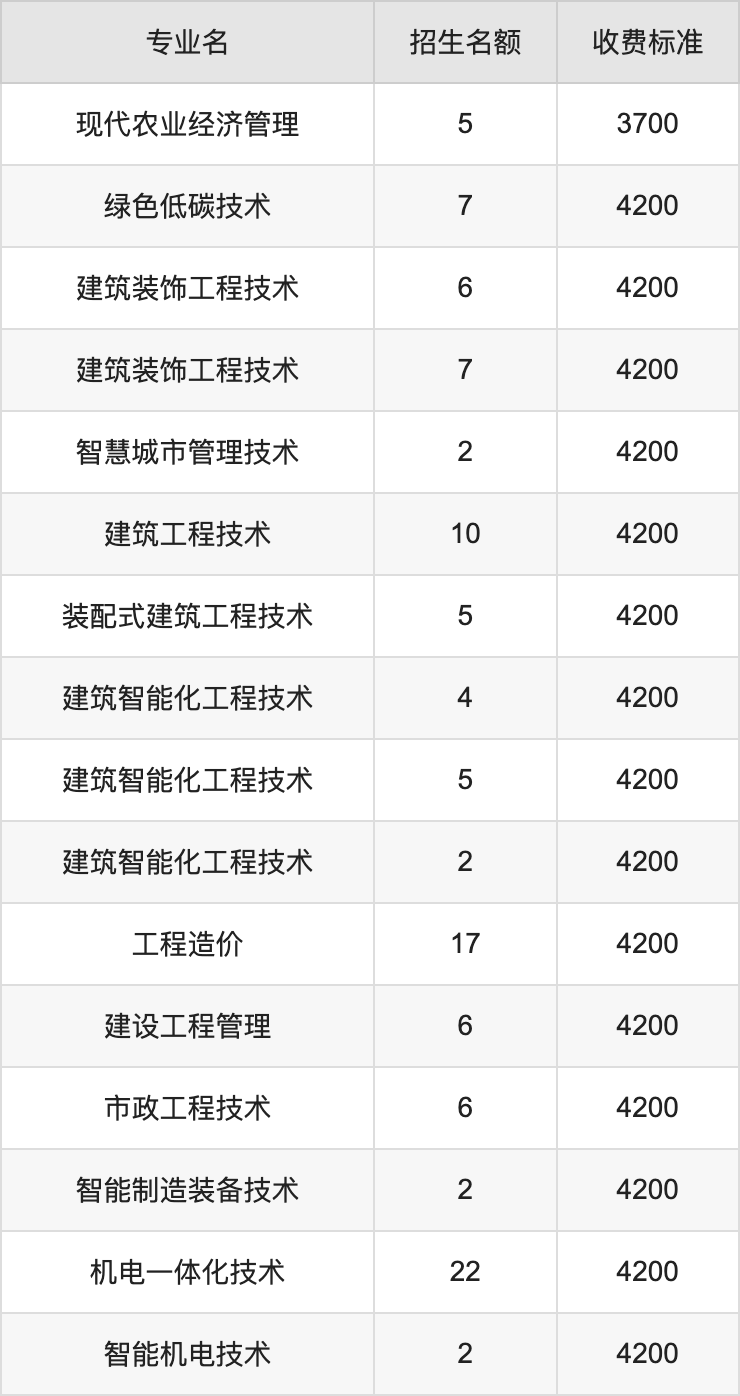 2024年驻马店职业技术学院学费明细：一年3700-4800元（各专业收费标准）