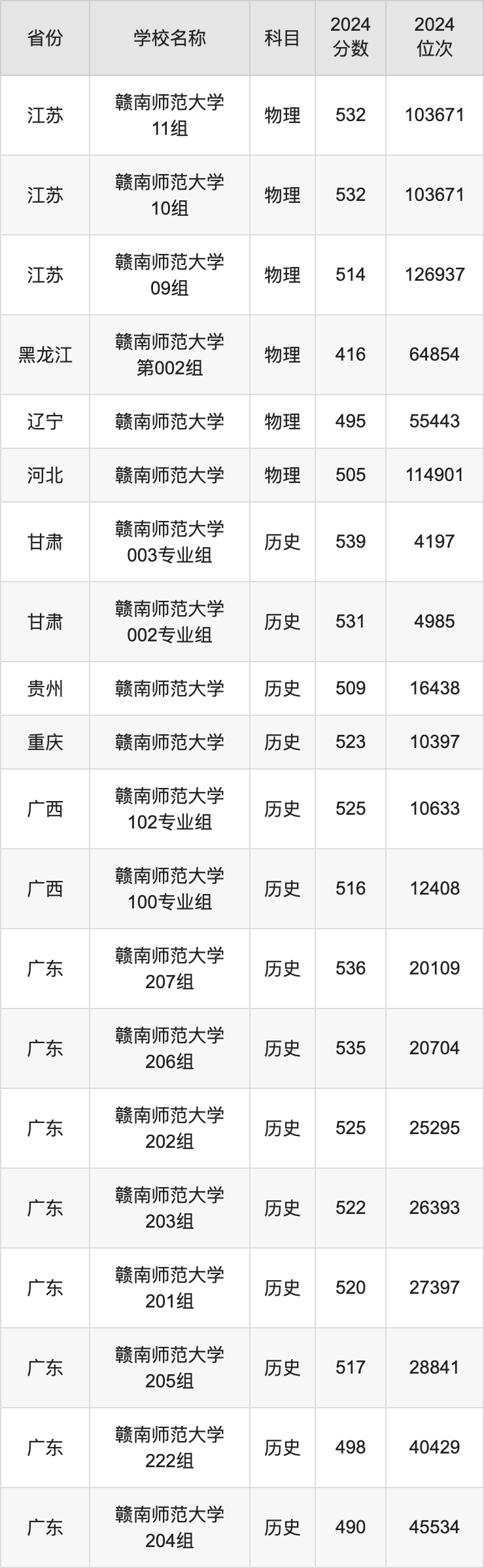 2024赣南师范大学录取分数线汇总：全国各省最低多少分能上