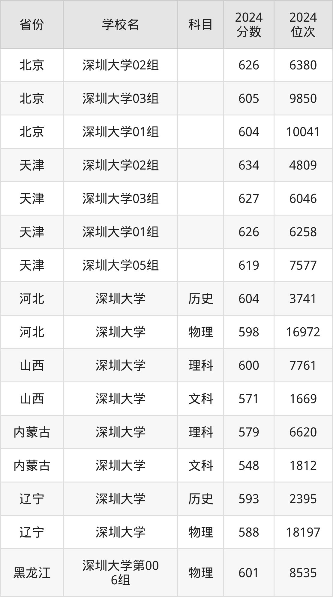 考上深圳大学要多少分？附近三年录取分数线（2025参考）