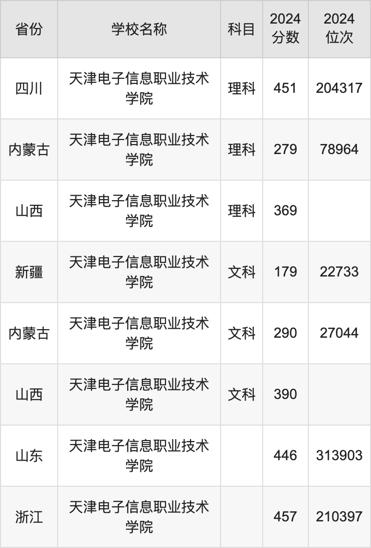 2024天津电子信息职业技术学院录取分数线：最低多少分能上