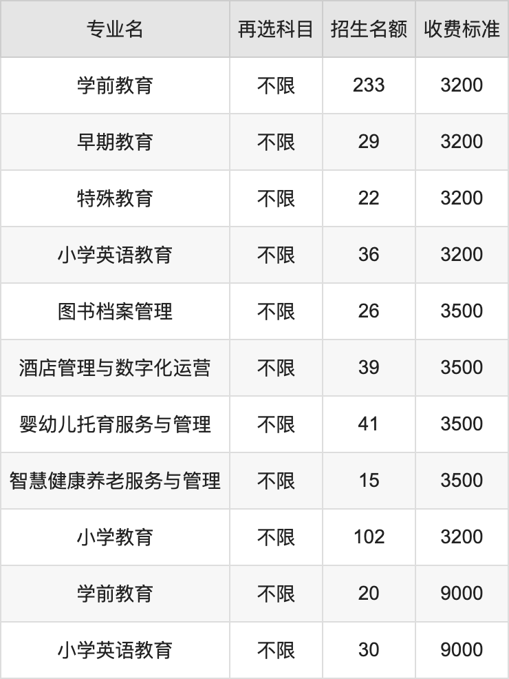 2024年合肥幼儿师范高等专科学校学费明细：一年3200-9000元（各专业收费标准）