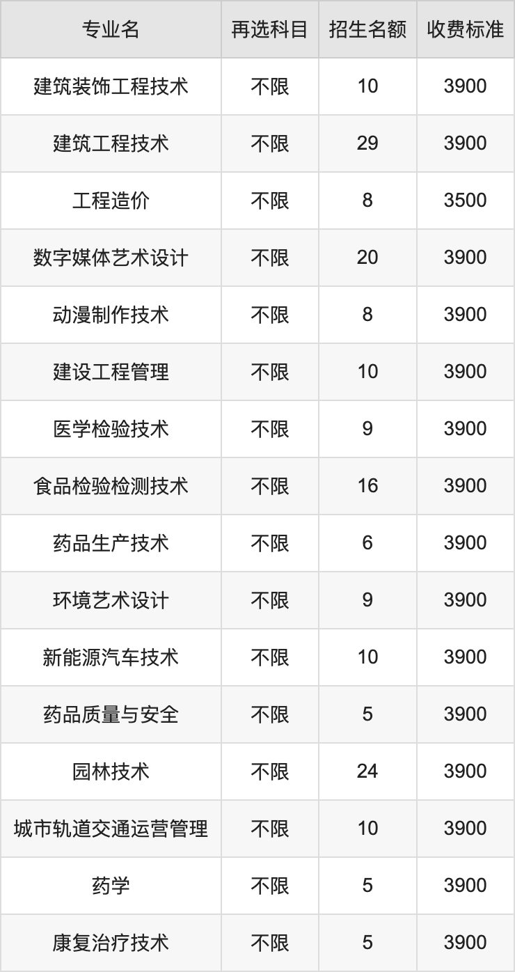 2024年合肥职业技术学院学费明细：一年3500-3900元（各专业收费标准）