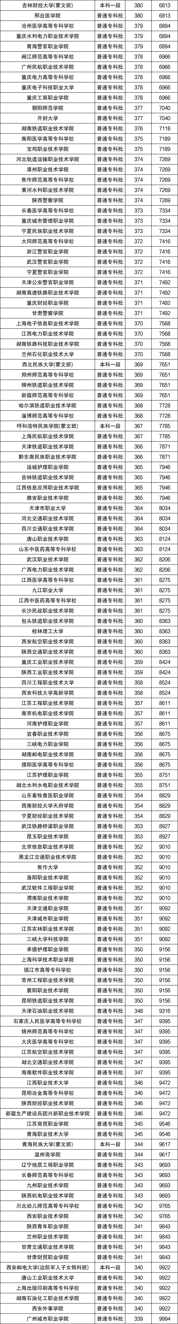 青海高考排名：分数位次对应大学（2025文科参考）