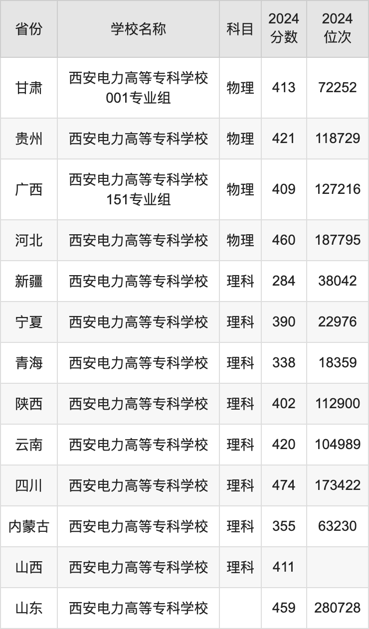 2024西安电力高等专科学校录取分数线汇总：全国各省最低多少分能上