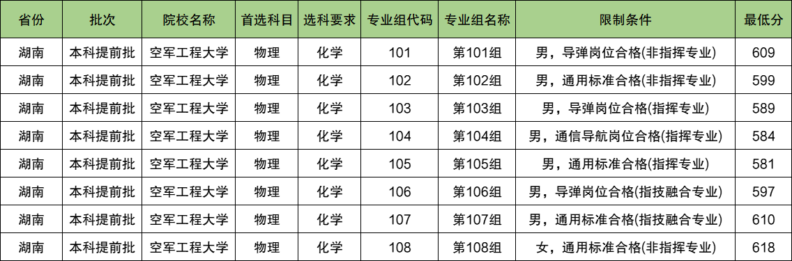 空军工程大学2024年录取分数线（含2024招生计划、简章）