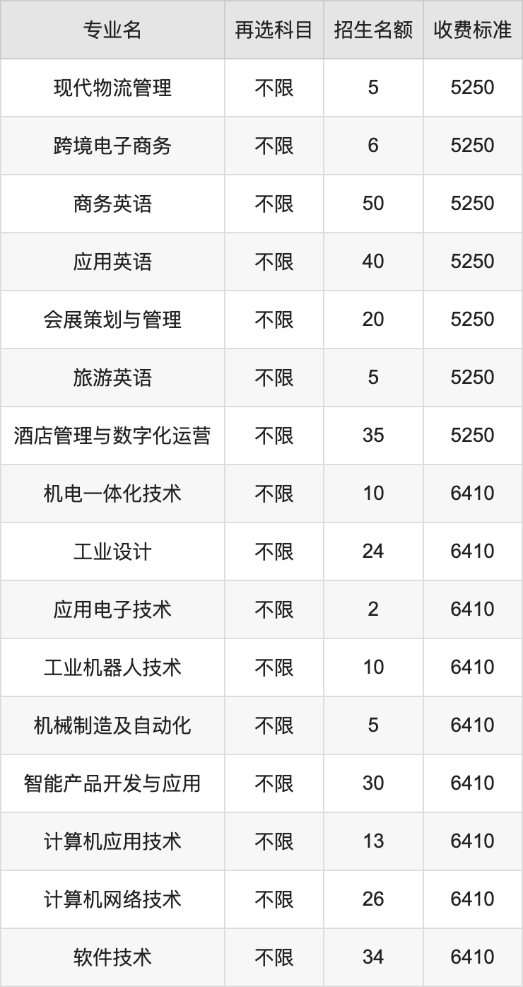 2024年广东职业技术学院学费明细：一年5250-18000元（各专业收费标准）