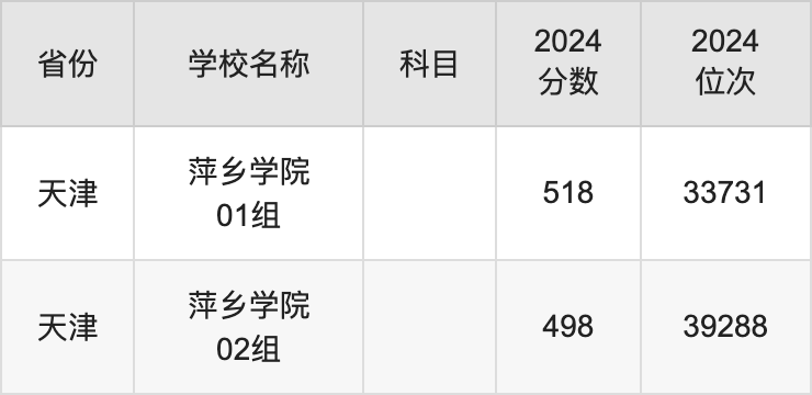 2024萍乡学院录取分数线汇总：全国各省最低多少分能上