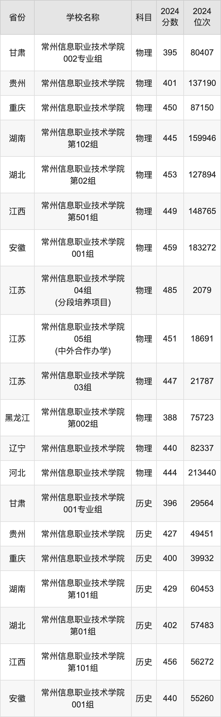 2024常州信息职业技术学院录取分数线汇总：全国各省最低多少分能上