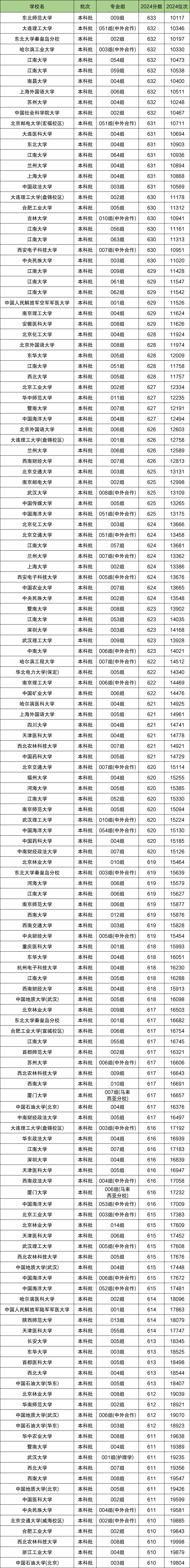 安徽物理类排名位次对应大学！含2万、7万名能上的大学