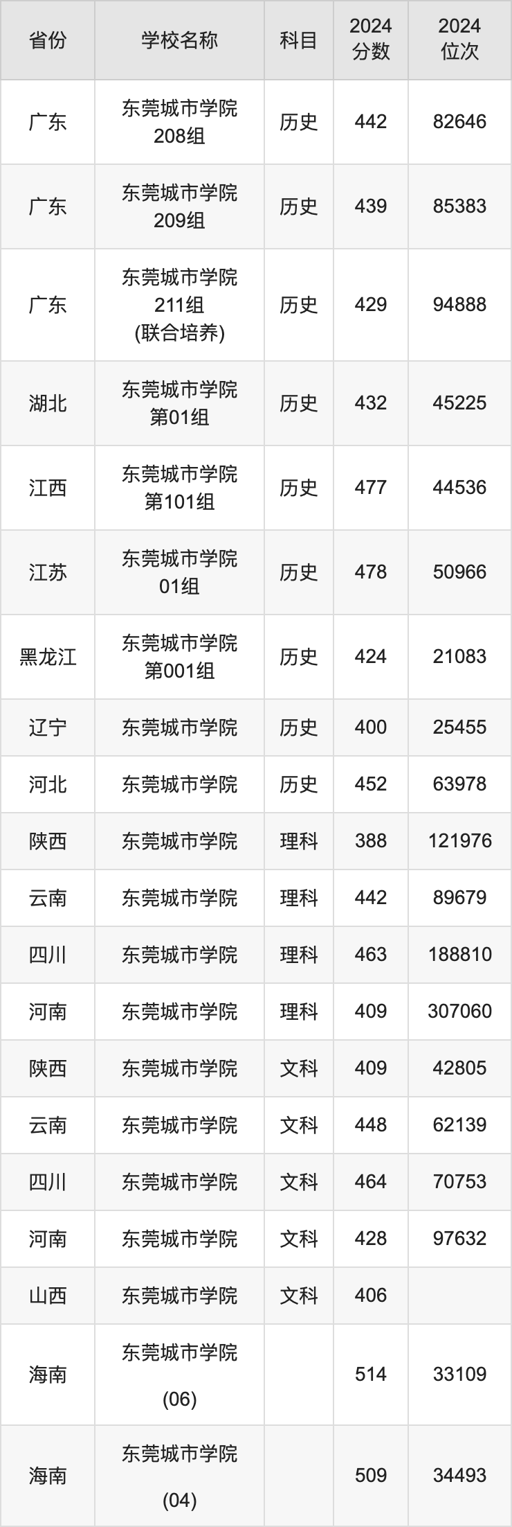 2024东莞城市学院录取分数线汇总：全国各省最低多少分能上