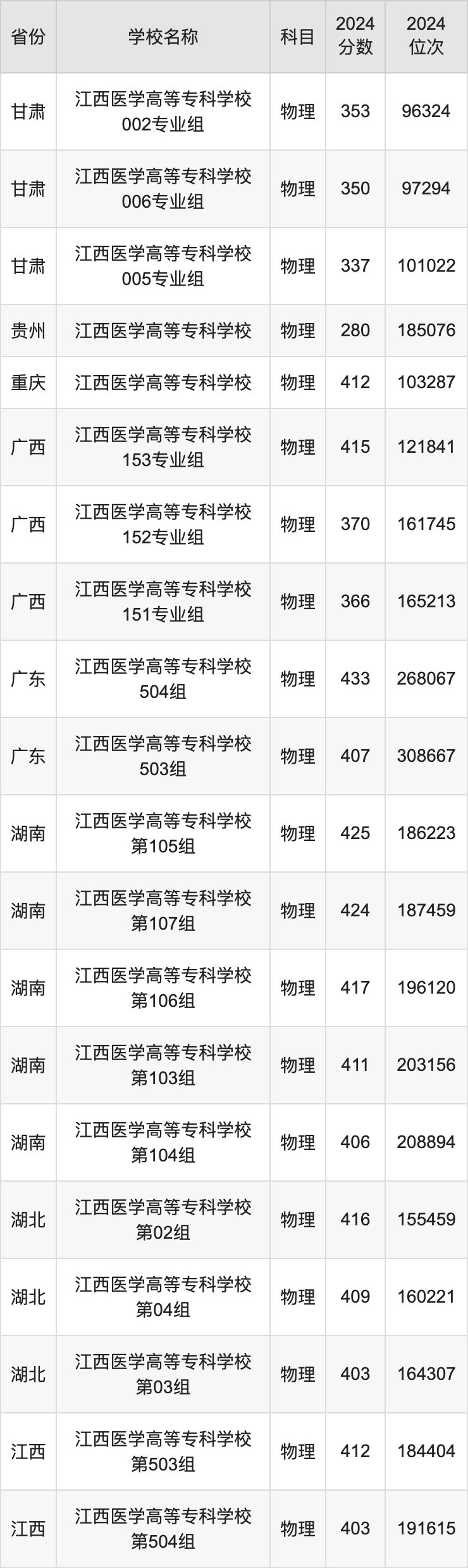 2024江西医学高等专科学校录取分数线汇总：全国各省最低多少分能上