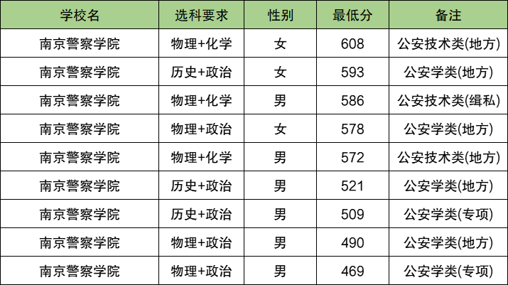 2025黑龙江警校多少分可以考上？附警校最低录取分数线