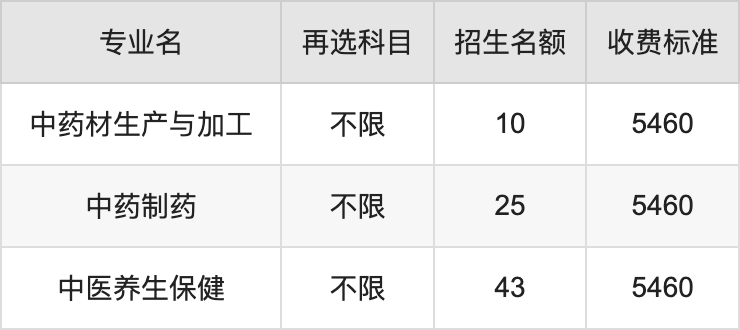 2024年湖南食品药品职业学院学费明细：一年4600-5460元（各专业收费标准）