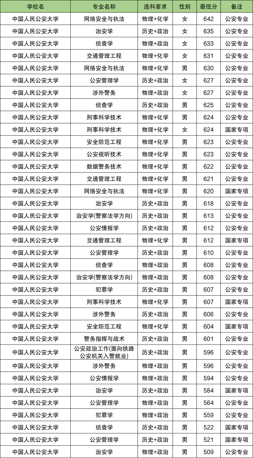 2025江西警校多少分可以考上？附警校最低录取分数线