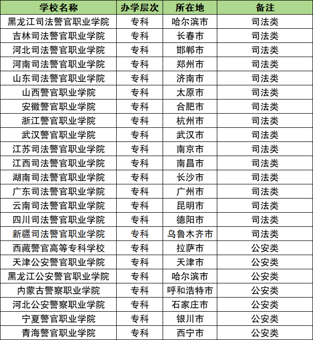 中国警察学院有哪些？全国35所警校录取分数线（2025参考）