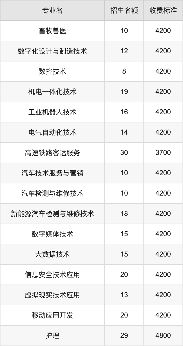 2024年南阳科技职业学院学费明细：一年3700-4800元（各专业收费标准）