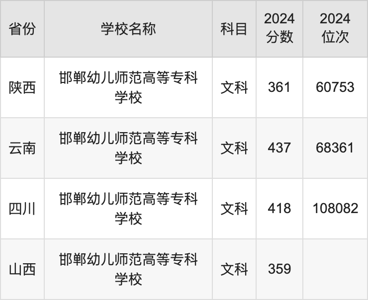 2024邯郸幼儿师范高等专科学校录取分数线：最低多少分能上