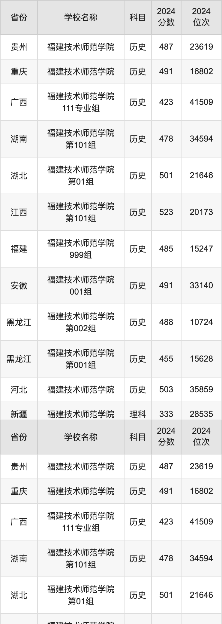 2024福建技术师范学院录取分数线汇总：全国各省最低多少分能上