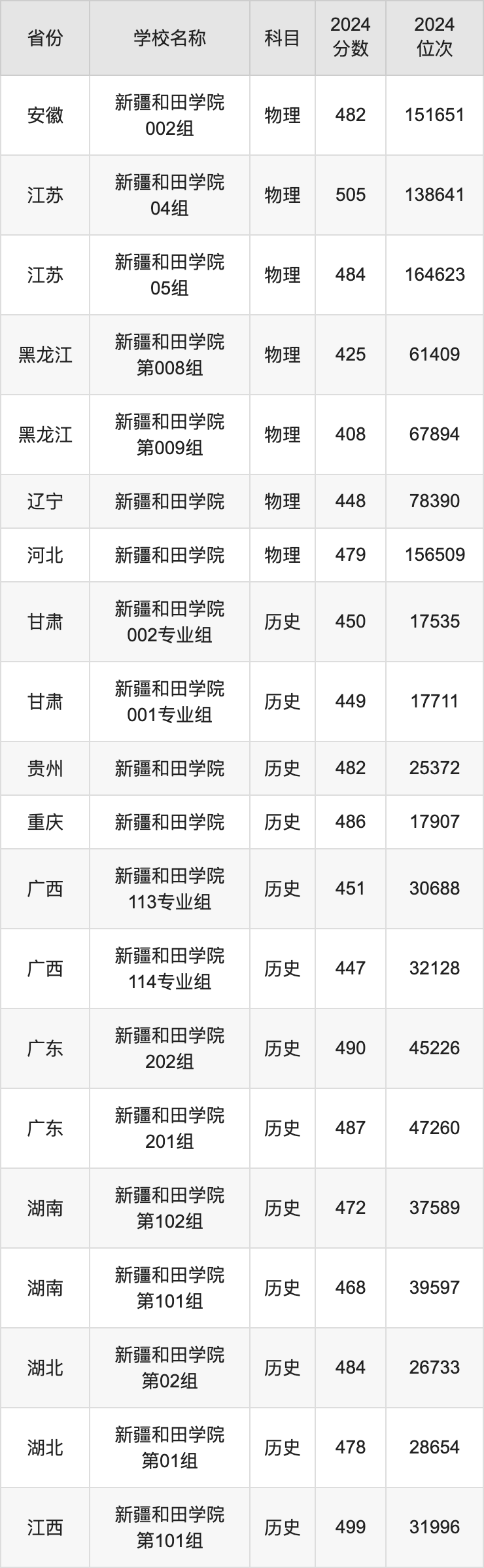 2024新疆和田学院录取分数线汇总：全国各省最低多少分能上