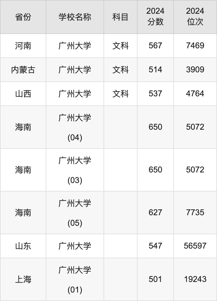 2024广州大学录取分数线汇总：全国各省最低多少分能上