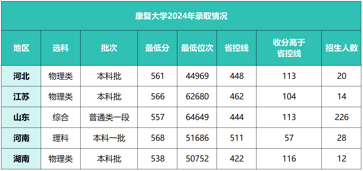 中国最好的康复大学是哪所？属于985吗？附2024年录取分数线