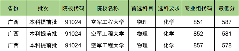 空军工程大学2024年录取分数线（含2024招生计划、简章）