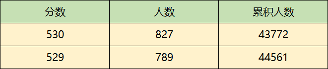 2024年陕西一分一段表查询！文理科分数对应位次排名（2025参考）