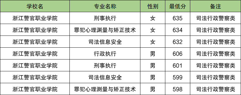 2025浙江警校多少分可以考上？附警校最低录取分数线