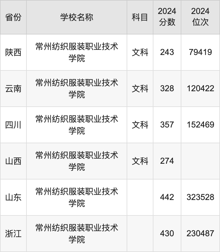 2024常州纺织服装职业技术学院录取分数线：最低多少分能上