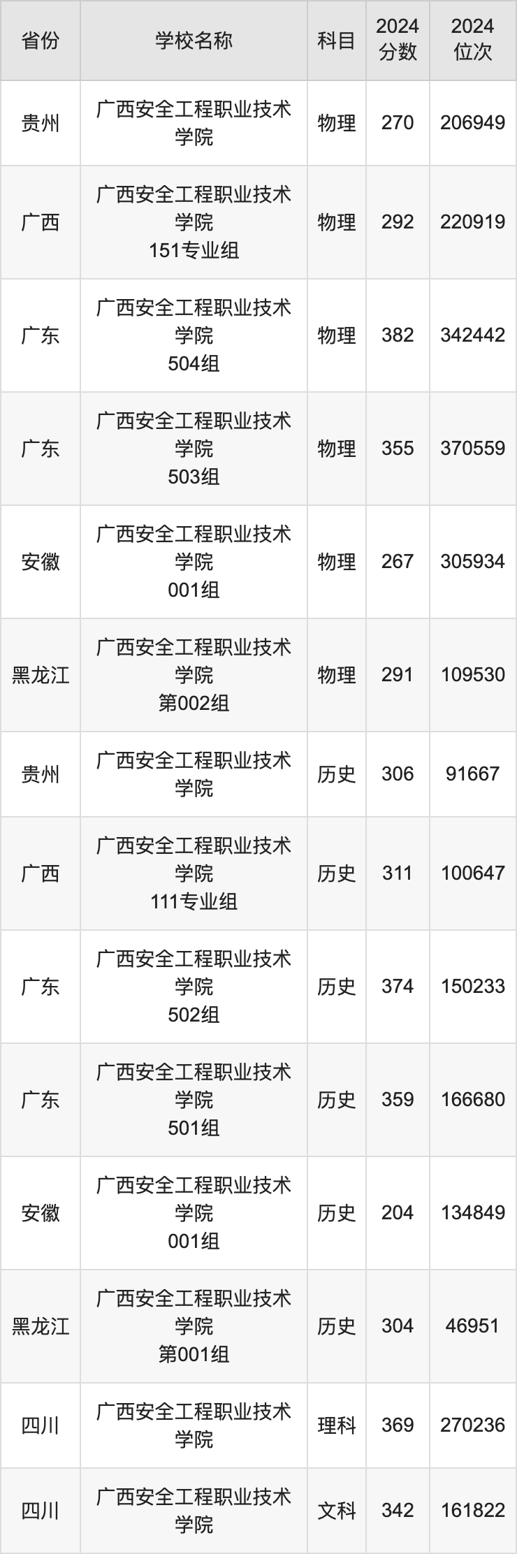 2024广西安全工程职业技术学院录取分数线：最低多少分能上