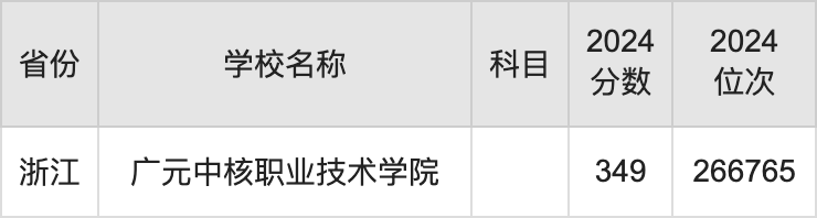 2024广元中核职业技术学院录取分数线汇总：全国各省最低多少分能上