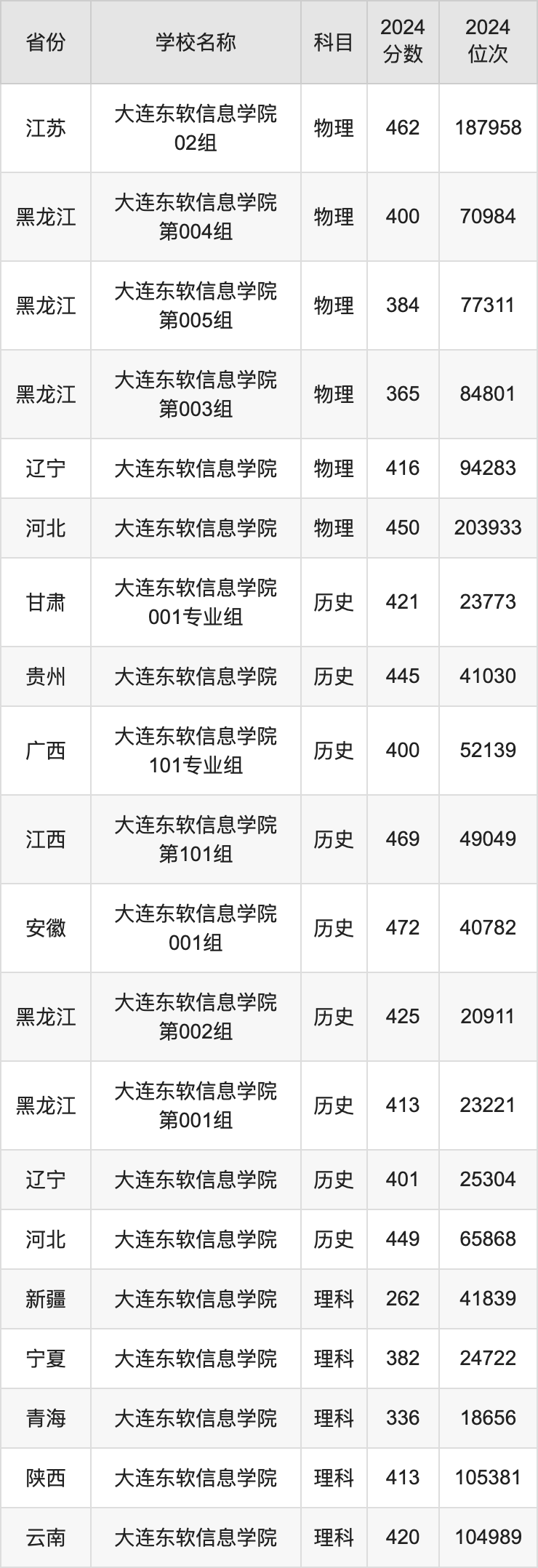 2024大连东软信息学院录取分数线汇总：全国各省最低多少分能上