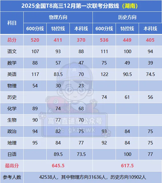 八省八校T8联考2025分数线（各地汇总，第一次）