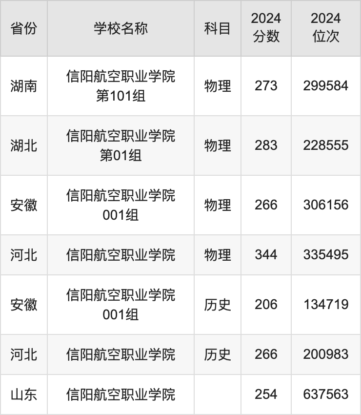 2024信阳航空职业学院录取分数线汇总：全国各省最低多少分能上