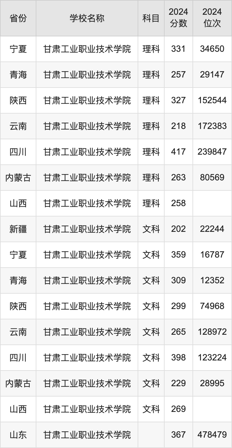 2024甘肃工业职业技术学院录取分数线汇总：全国各省最低多少分能上