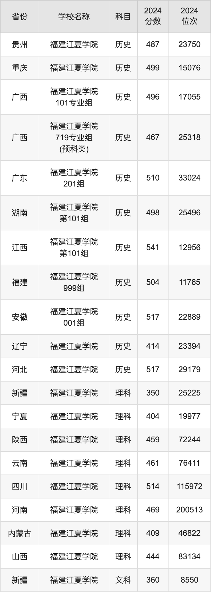 2024福建江夏学院录取分数线汇总：全国各省最低多少分能上