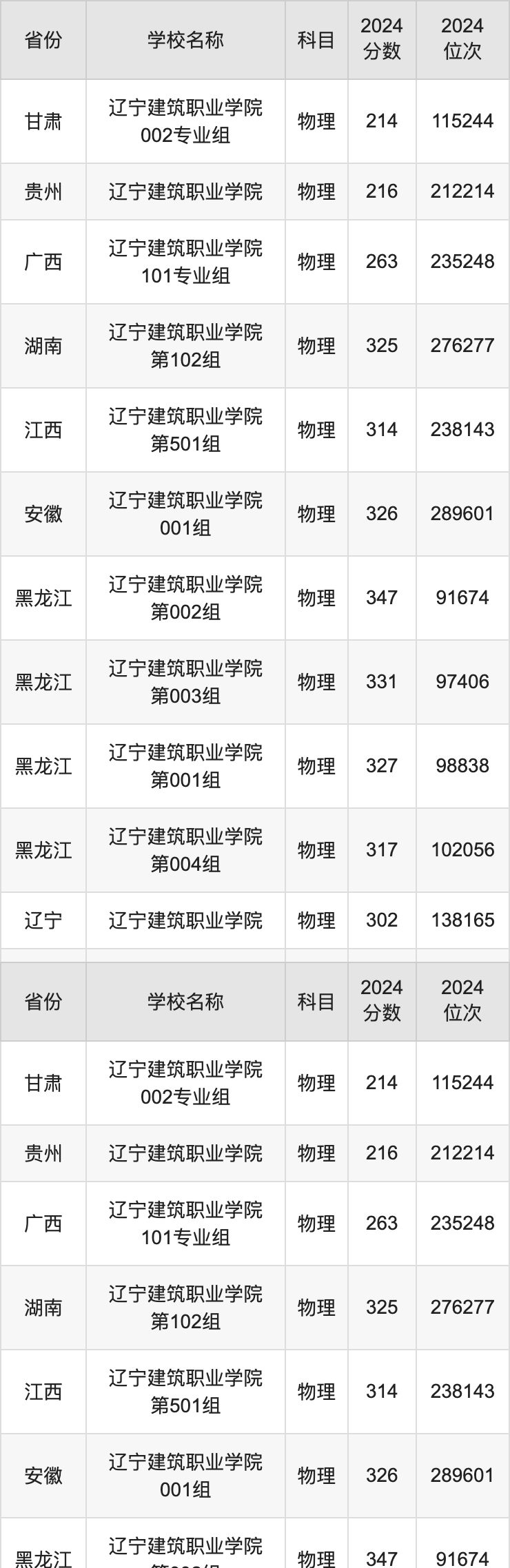 2024辽宁建筑职业学院录取分数线汇总：全国各省最低多少分能上