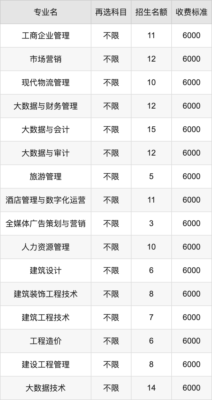 2024年江西外语外贸职业学院学费明细：一年6000元（各专业收费标准）