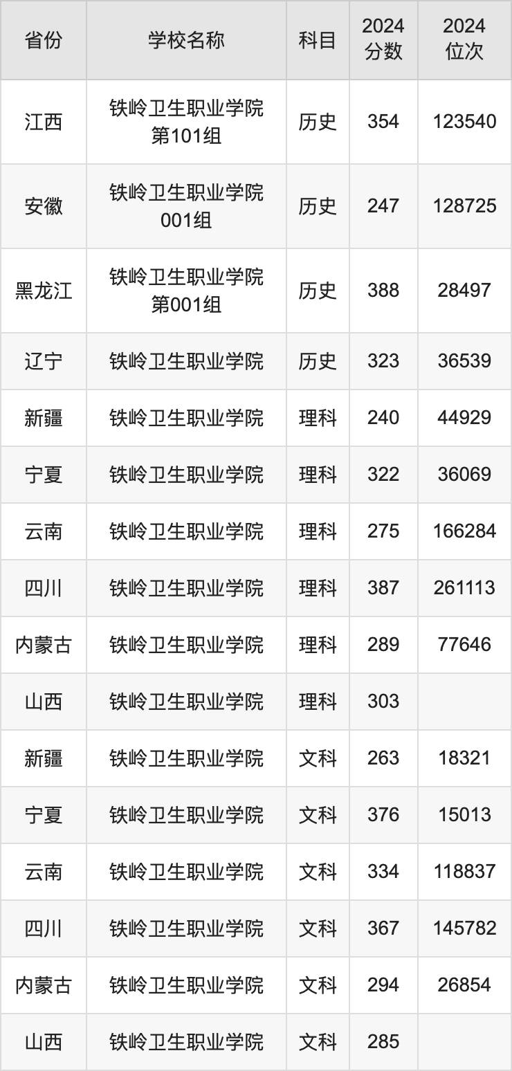 2024铁岭卫生职业学院录取分数线汇总：全国各省最低多少分能上