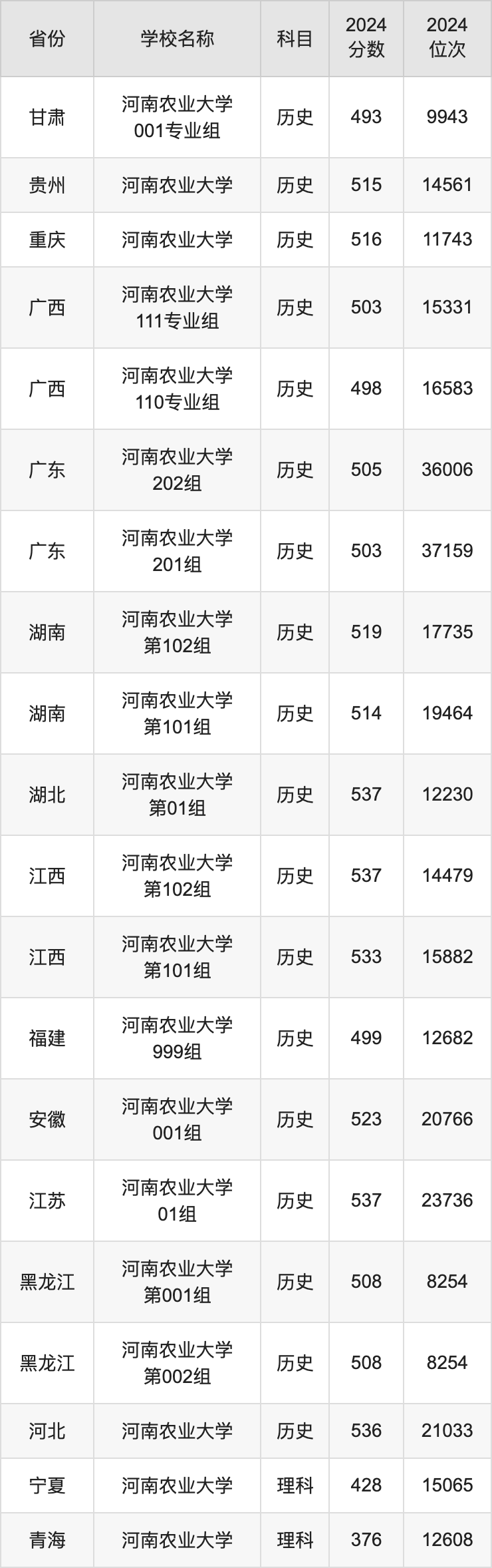 2024河南农业大学录取分数线汇总：全国各省最低多少分能上