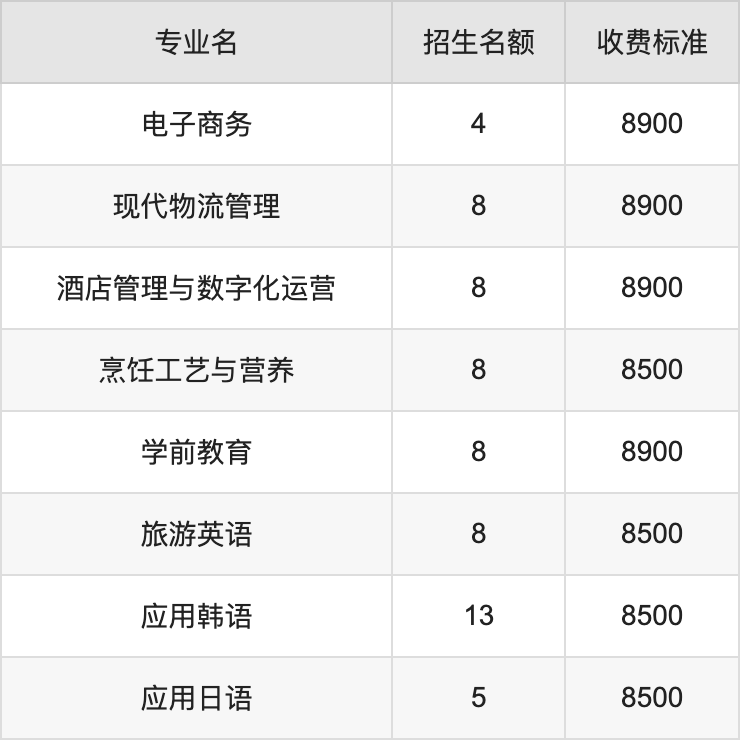 2024年信阳涉外职业技术学院学费明细：一年8500-11000元（各专业收费标准）