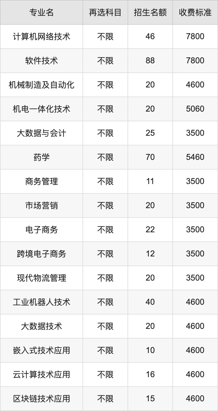 2024年湖南科技职业学院学费明细：一年3500-9000元（各专业收费标准）