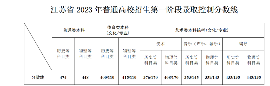 江苏2023年普通高校招生第一阶段录取控制分数线