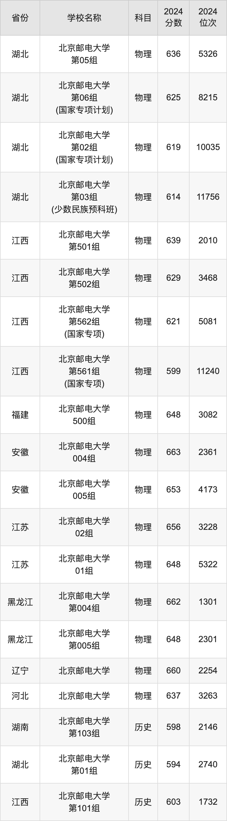 2024北京邮电大学录取分数线汇总：全国各省最低多少分能上