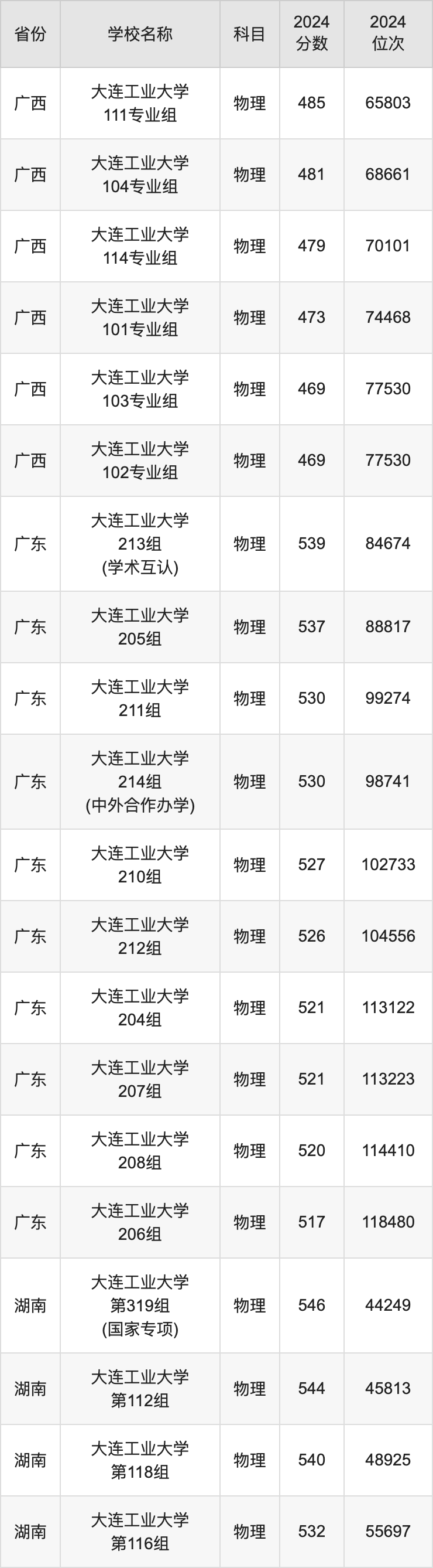 2024大连工业大学录取分数线汇总：全国各省最低多少分能上