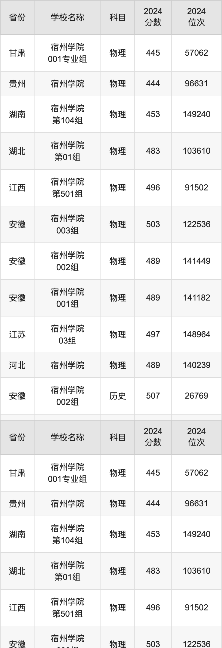 2024宿州学院录取分数线汇总：全国各省最低多少分能上