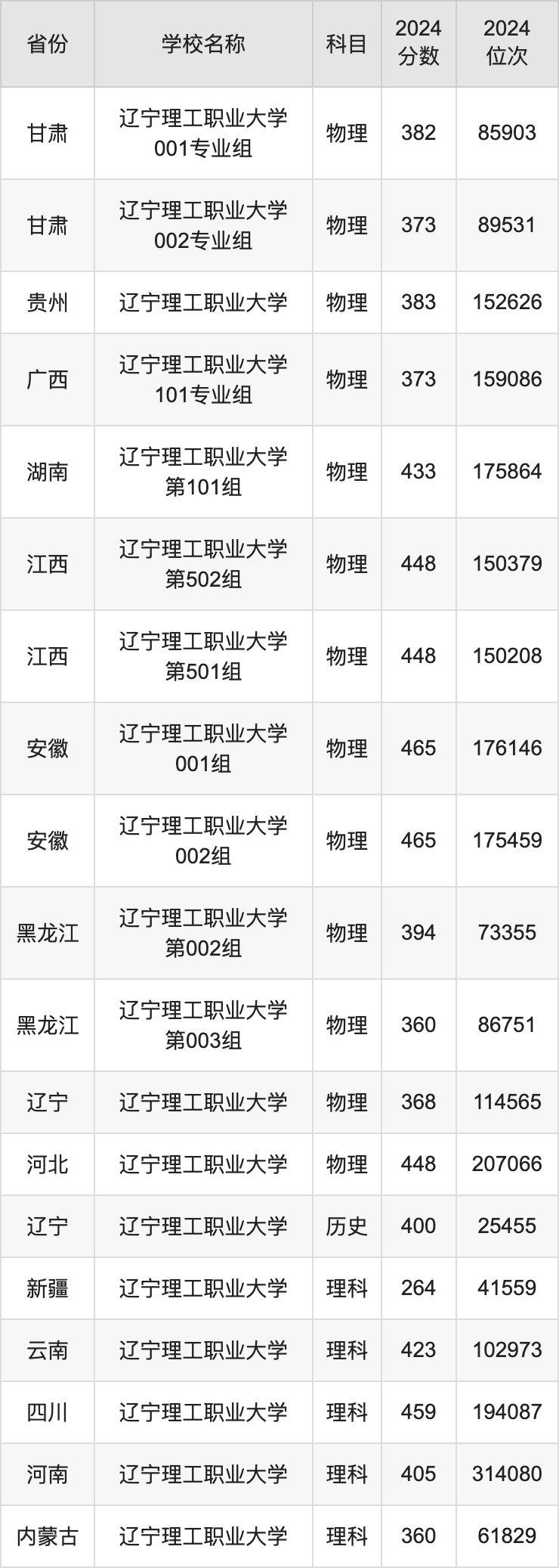 2024辽宁理工职业大学录取分数线汇总：全国各省最低多少分能上