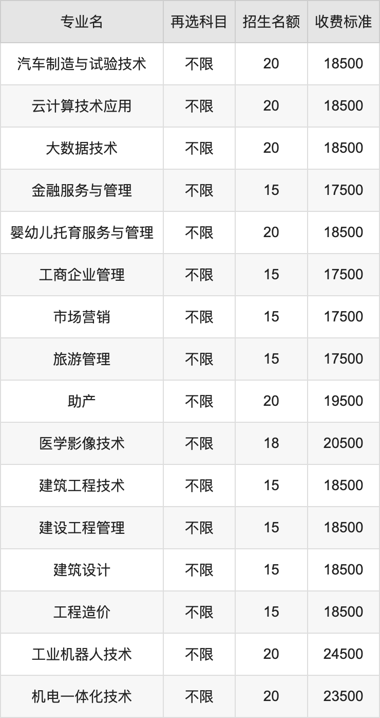 2024年广东南方职业学院学费明细：一年17500-26000元（各专业收费标准）