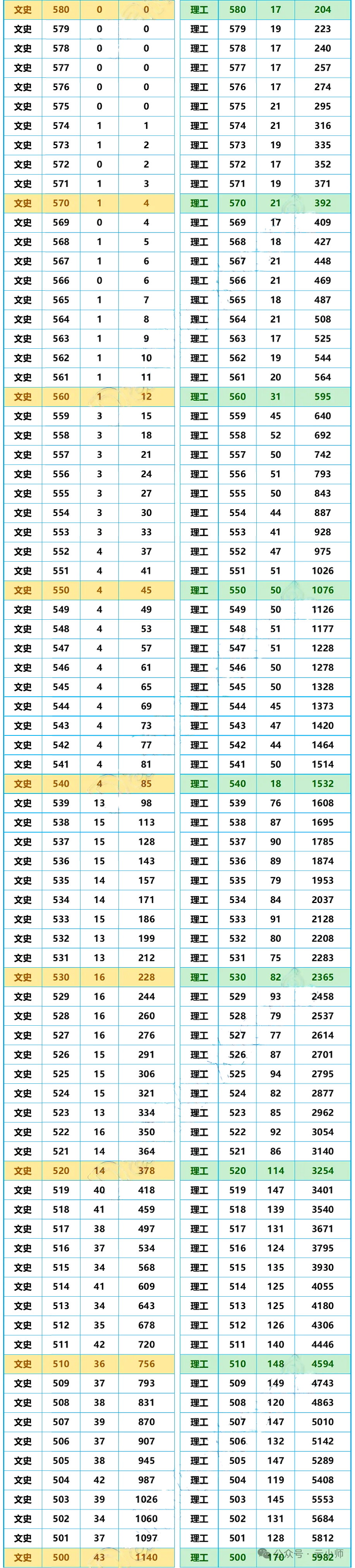 2025云南高三第一次统测分数线（含一分一段表）