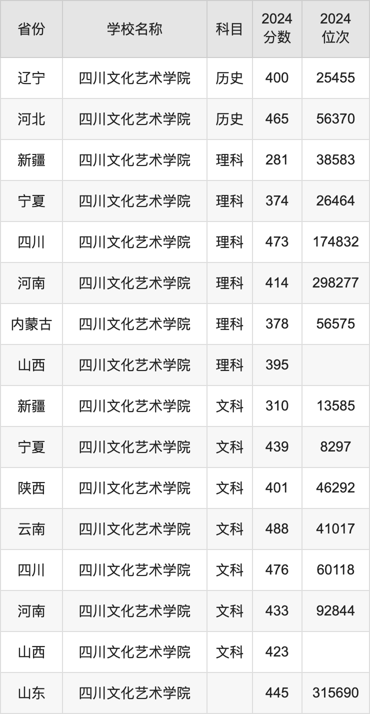 2024四川文化艺术学院录取分数线汇总：全国各省最低多少分能上